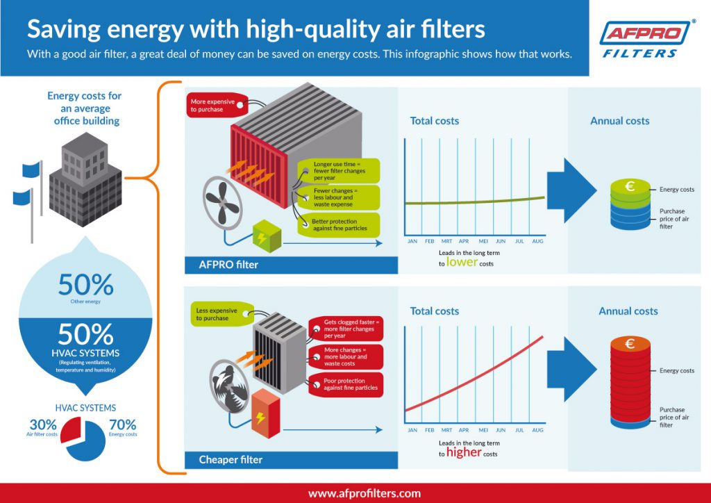 saving-energy-with-energy-saving-air-filters-afpro